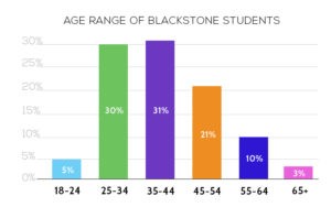 Age Range Blackstone