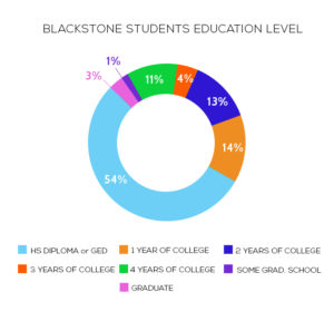 Educational Level Blackstone