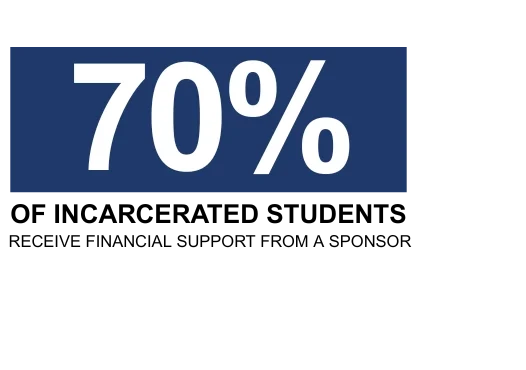 70% of incarcerated students receive financial support from a sponsor