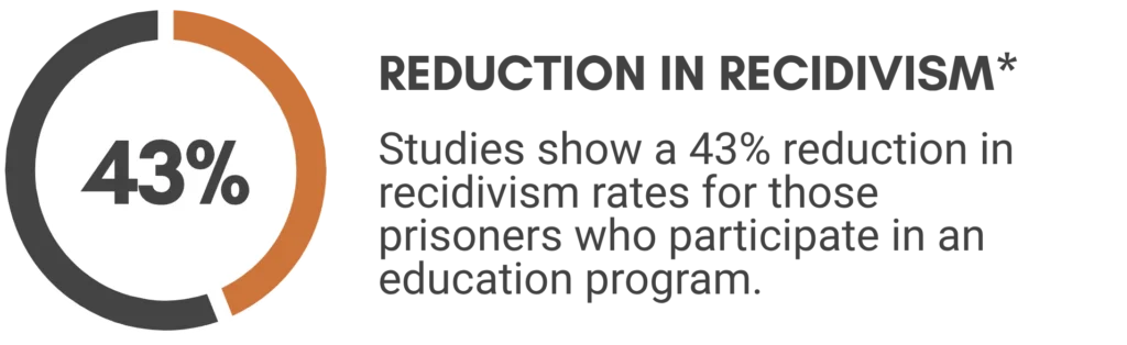 Reduction In Recidivism. Studies show a 43% reduction in recidivism rates for those prisoners who participate in an education program.